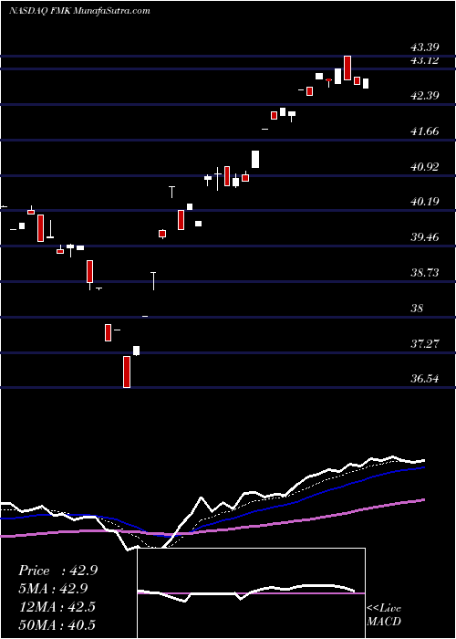 Daily chart First Trust Mega Cap AlphaDEX Fund