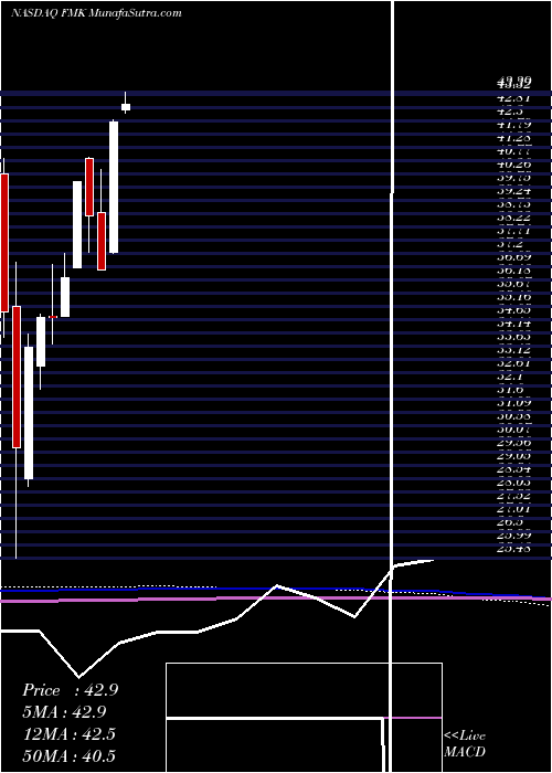  monthly chart FirstTrust