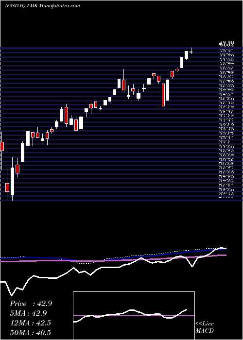  weekly chart FirstTrust