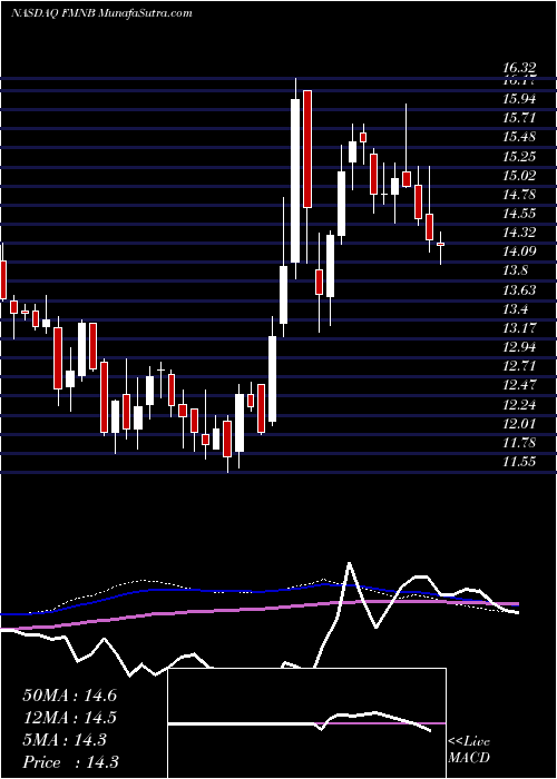  weekly chart FarmersNational