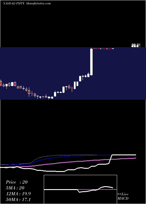  weekly chart FormaTherapeutics