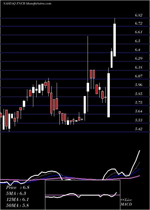  Daily chart FNCB Bancorp Inc.