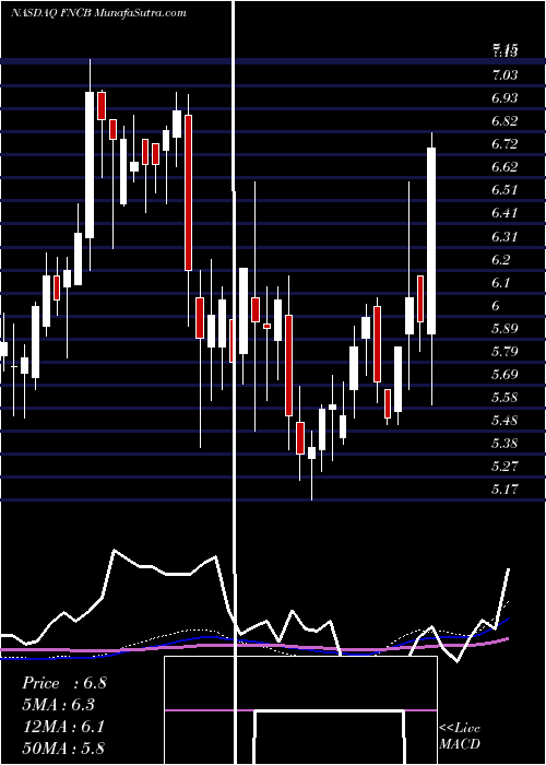  weekly chart FncbBancorp