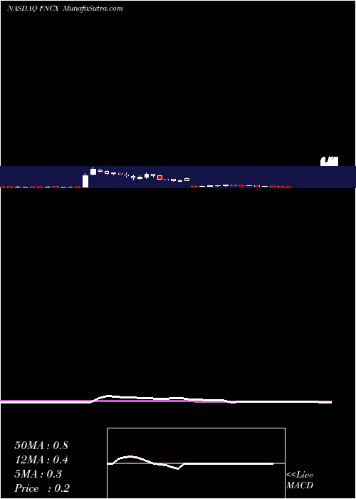  weekly chart FunctionX