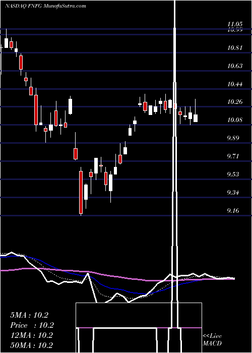  Daily chart First Niagara Financial Group Inc.