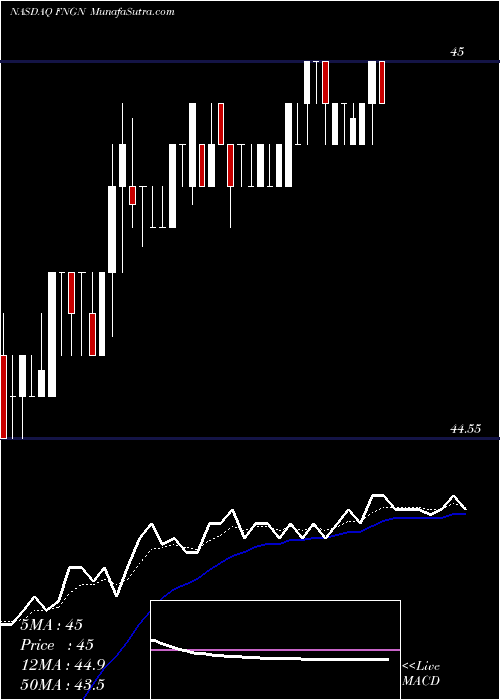  Daily chart FinancialEngines