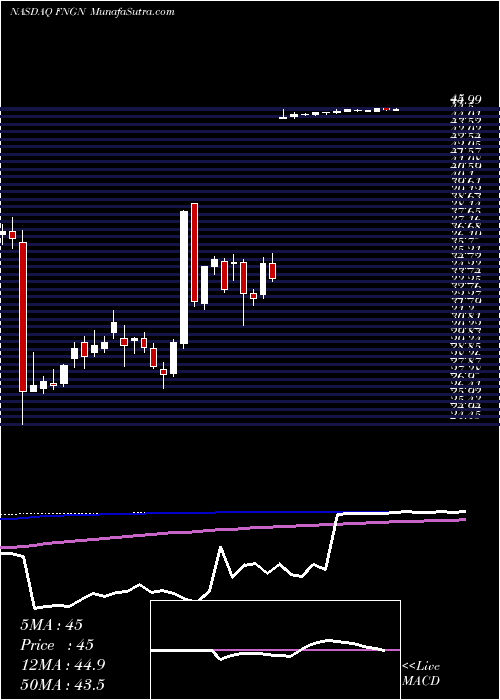  weekly chart FinancialEngines