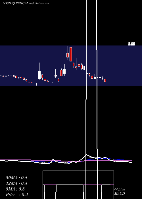  Daily chart FednatHolding