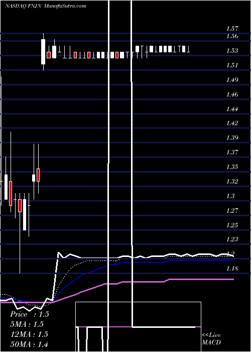  Daily chart Finjan Holdings, Inc.
