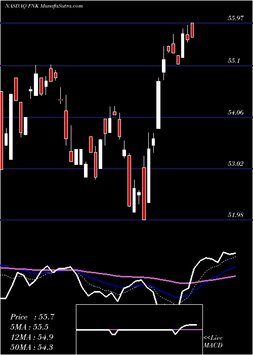  Daily chart First Trust Mid Cap Value AlphaDEX Fund