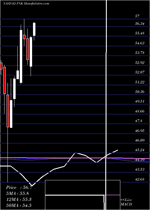  monthly chart FirstTrust