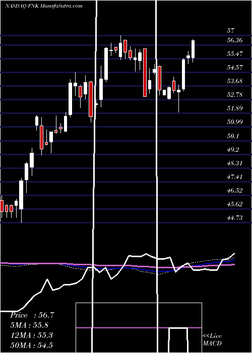  weekly chart FirstTrust