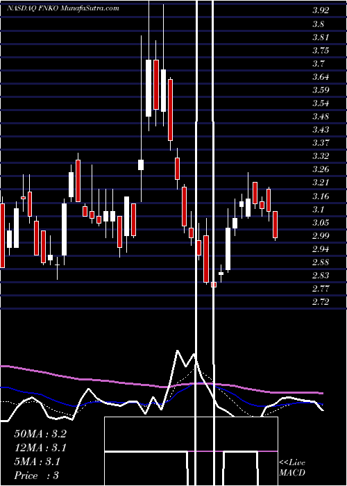  Daily chart FunkoInc