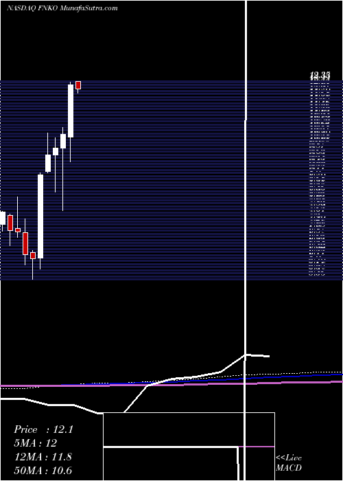  monthly chart FunkoInc