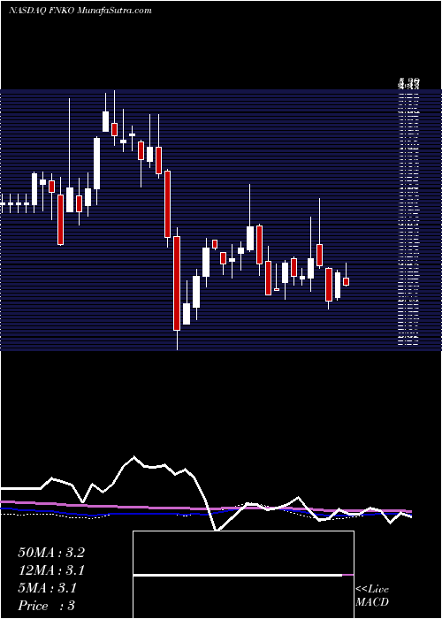  weekly chart FunkoInc