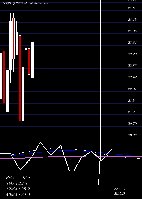  monthly chart FinisarCorporation
