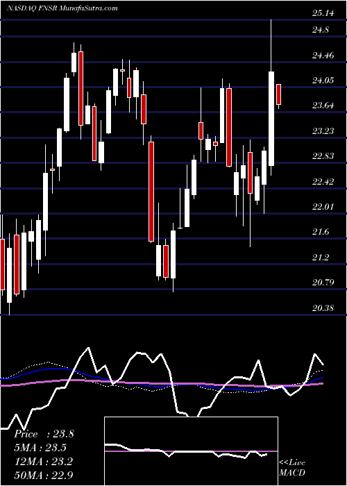  weekly chart FinisarCorporation