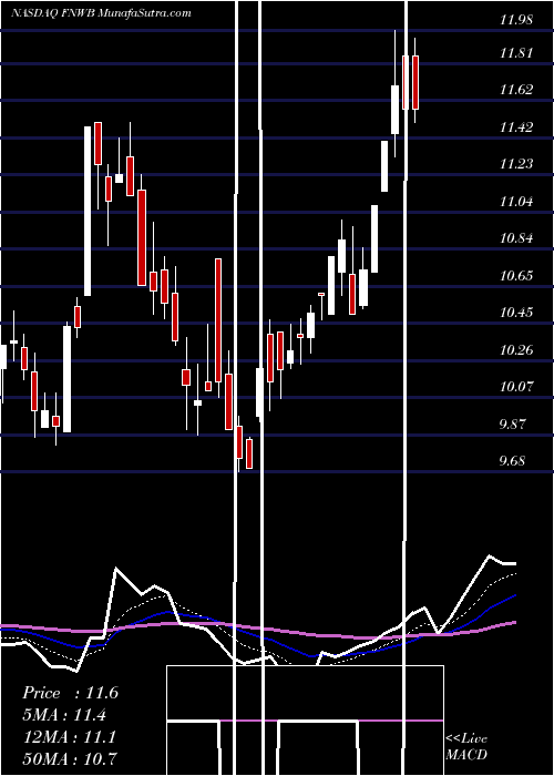  Daily chart First Northwest Bancorp