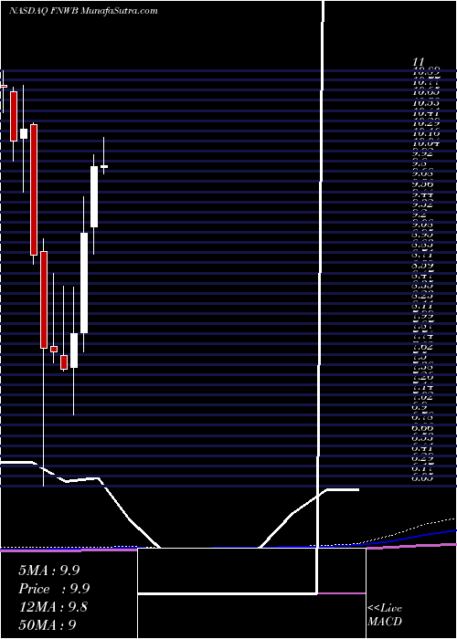  monthly chart FirstNorthwest