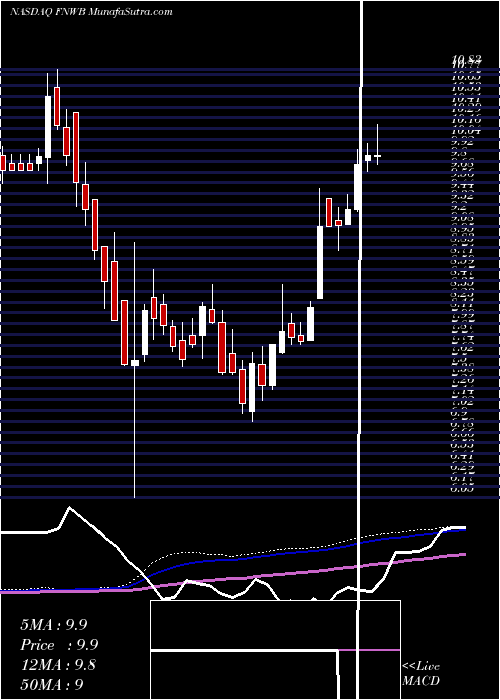  weekly chart FirstNorthwest