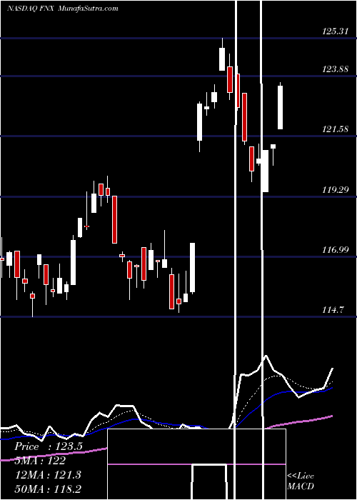  Daily chart FirstTrust