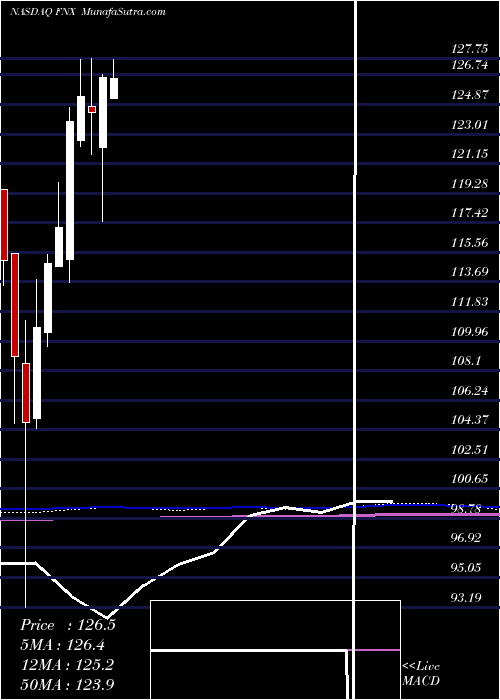  monthly chart FirstTrust