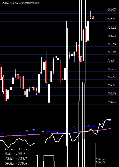  weekly chart FirstTrust