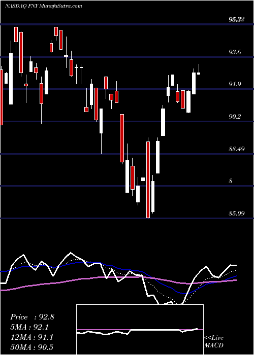  Daily chart First Trust Mid Cap Growth AlphaDEX Fund
