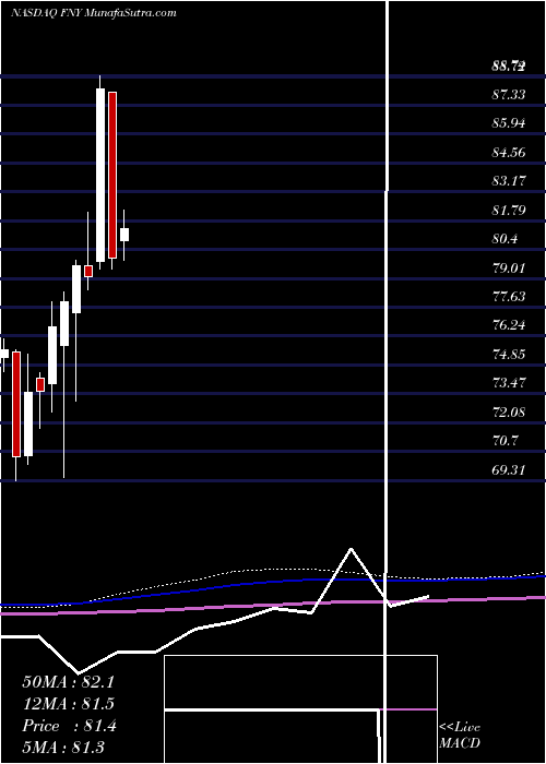  monthly chart FirstTrust