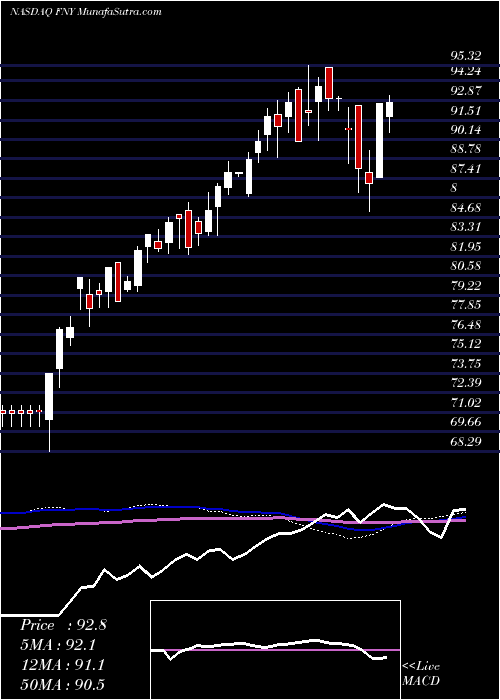  weekly chart FirstTrust