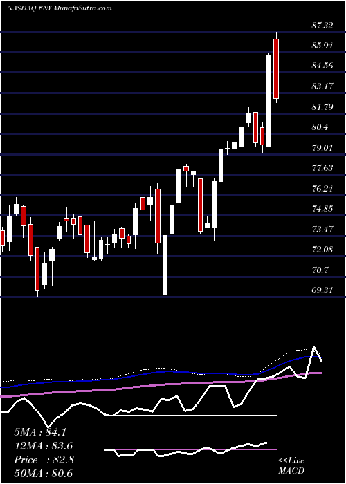  weekly chart FirstTrust