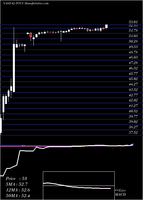  weekly chart FocusFinancial