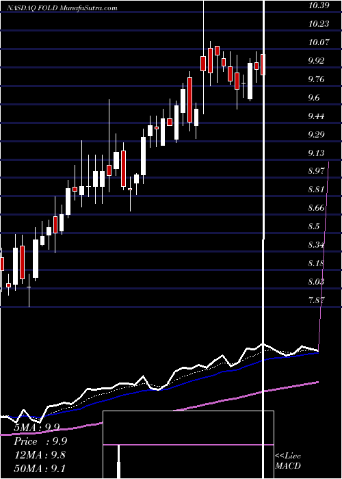  Daily chart AmicusTherapeutics