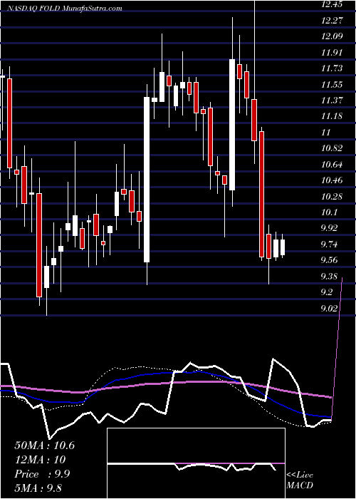  weekly chart AmicusTherapeutics