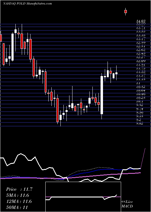  weekly chart AmicusTherapeutics