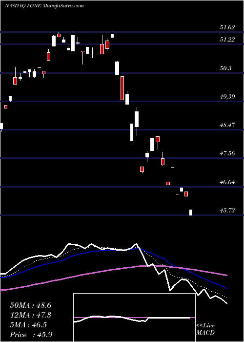  Daily chart FirstTrust