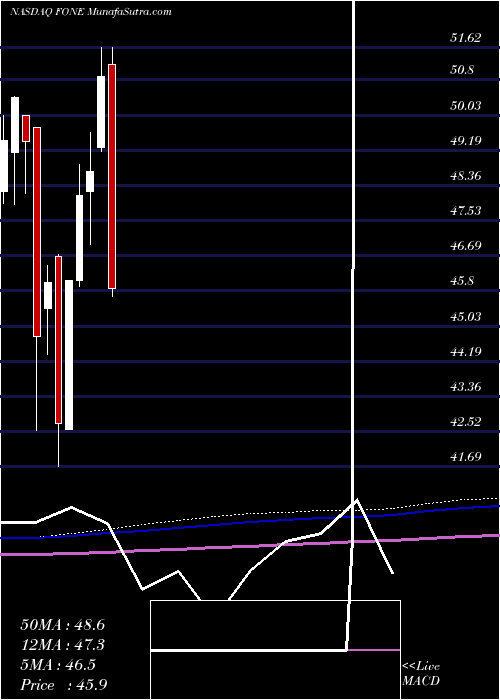  monthly chart FirstTrust