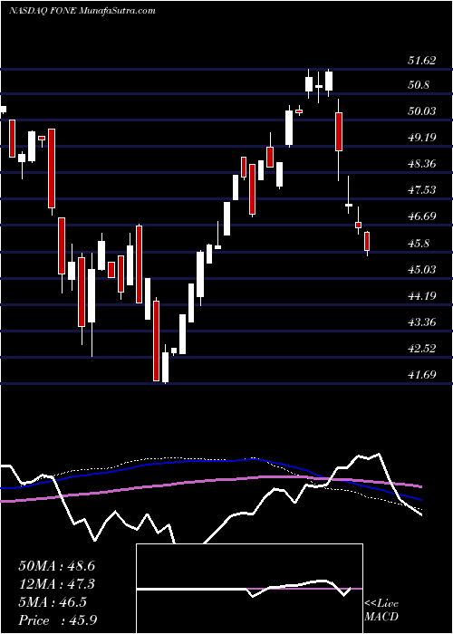  weekly chart FirstTrust