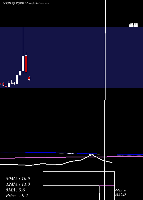  monthly chart ForwardIndustries