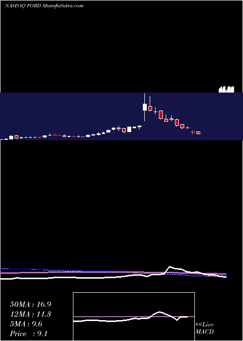  weekly chart ForwardIndustries