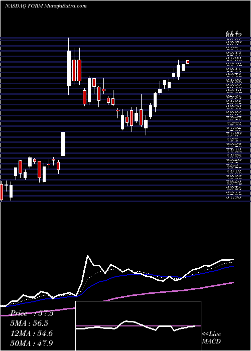  Daily chart FormFactor, Inc.
