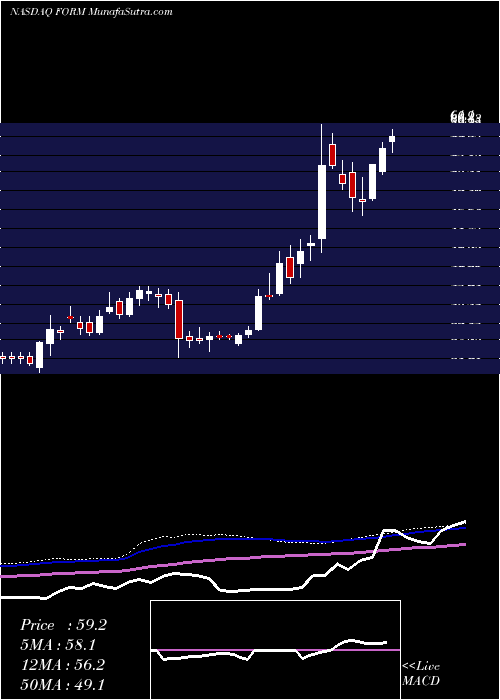  weekly chart FormfactorInc