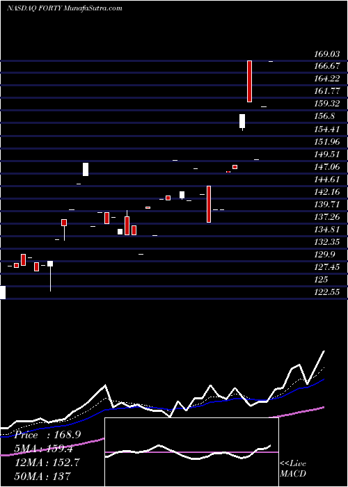 Daily chart Formula Systems (1985) Ltd.