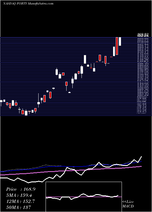  weekly chart FormulaSystems