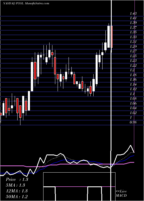  Daily chart Fossil Group, Inc.