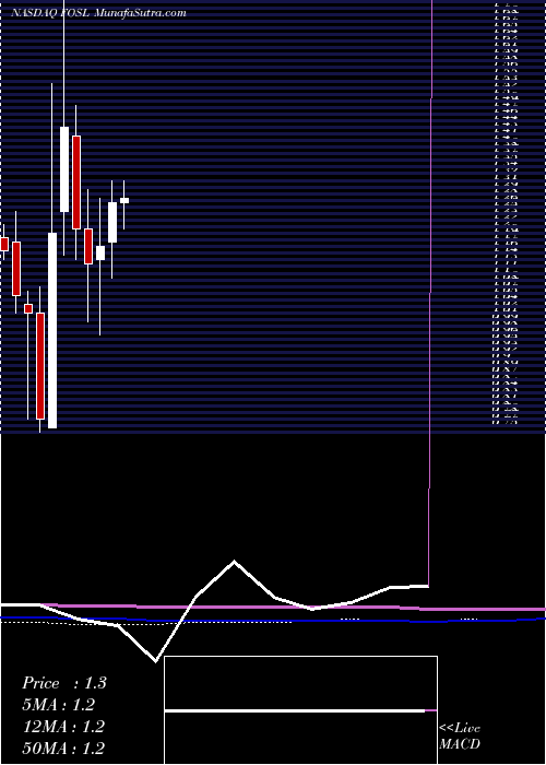  monthly chart FossilGroup