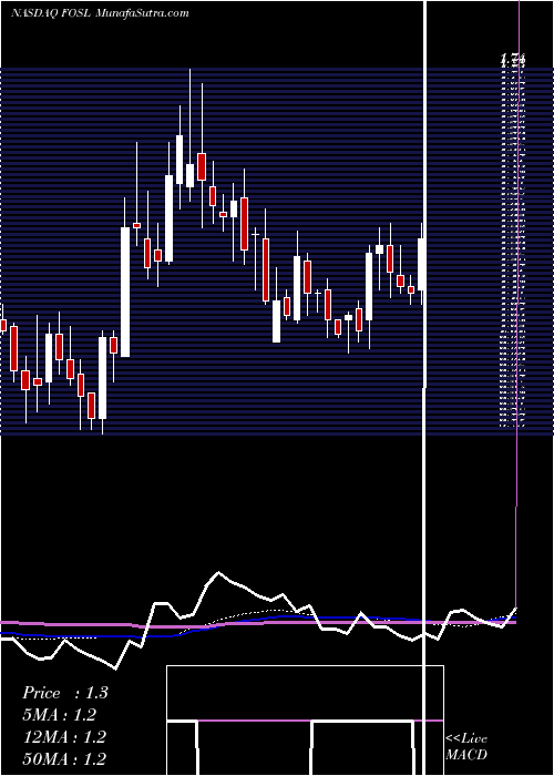  weekly chart FossilGroup