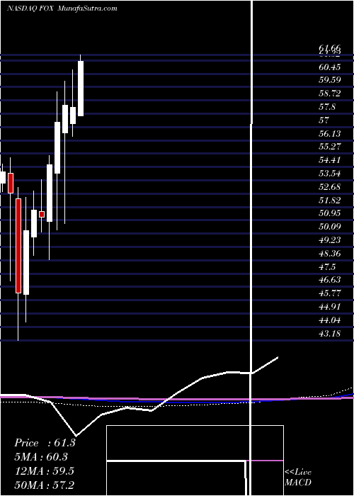 monthly chart TwentyFirst