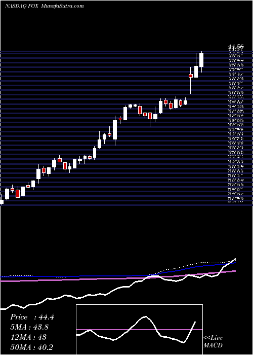  weekly chart TwentyFirst