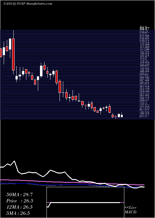  weekly chart FoxFactory